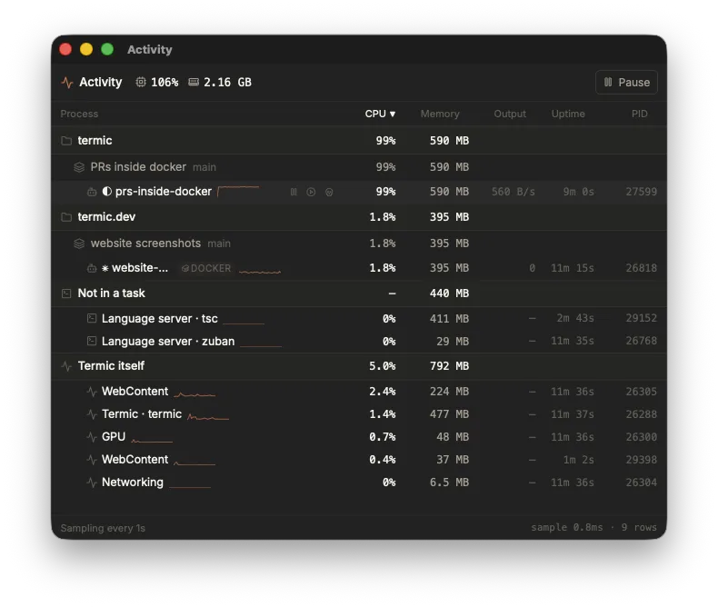 Termic's Activity window: a tree grouped by project, then task, then a row per agent, with columns for CPU, memory, output rate, uptime and process id. A "Not in a task" group holds two language servers at 411 MB and 29 MB, and a "Termic itself" group at the bottom accounts for the app's own processes.